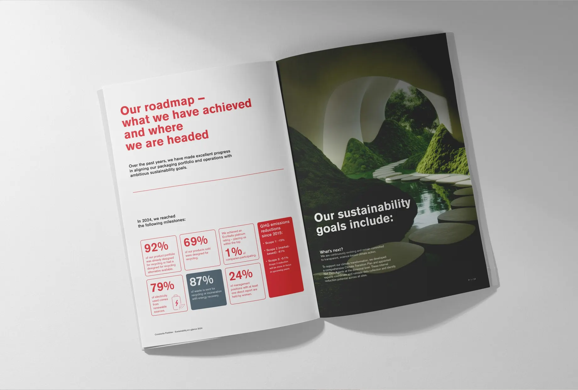Doppelseite „Our roadmap – what we have achieved and where we are headed“: links die Meilensteine 2024 als rote und graue Kennzahlenkacheln, rechts unter „Our sustainability goals include“ ein Trittsteinpfad durch eine grüne Landschaft.